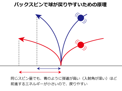 止まる 戻る 強烈なバックスピンの打ち方