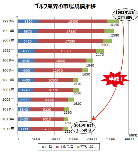 日本のゴルフ業界の市場規模推移グラフ