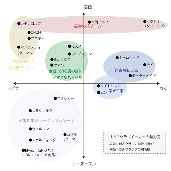 クラブメーカー毎の特長比較