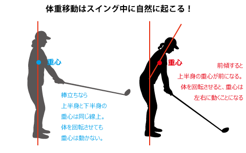 体重移動とスウェーの違い